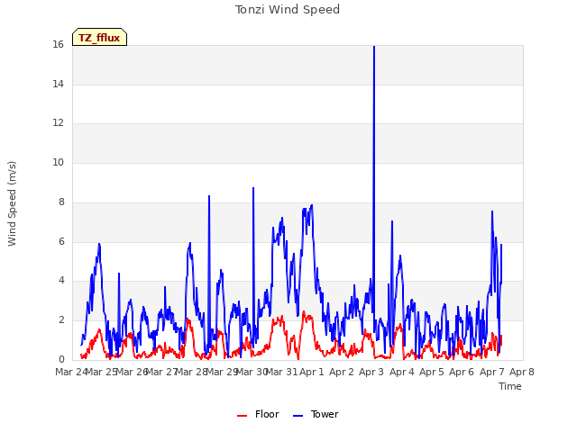 plot of Tonzi Wind Speed