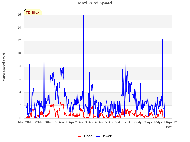 plot of Tonzi Wind Speed