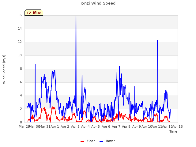 plot of Tonzi Wind Speed