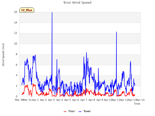 plot of Tonzi Wind Speed