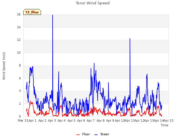 plot of Tonzi Wind Speed