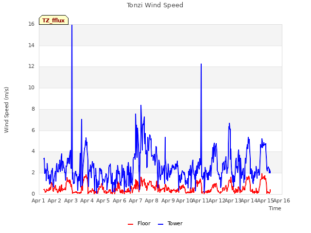 plot of Tonzi Wind Speed