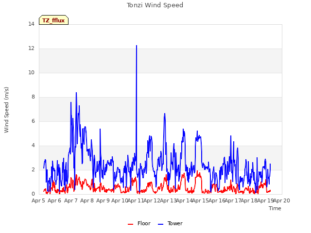 plot of Tonzi Wind Speed