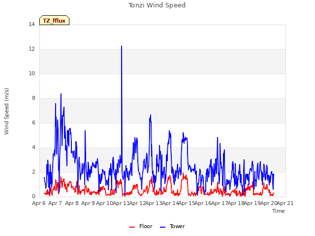 plot of Tonzi Wind Speed