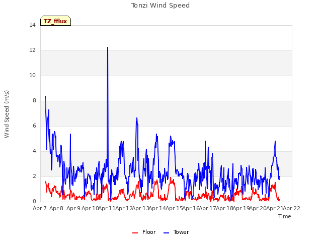 plot of Tonzi Wind Speed