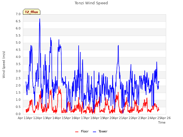 plot of Tonzi Wind Speed