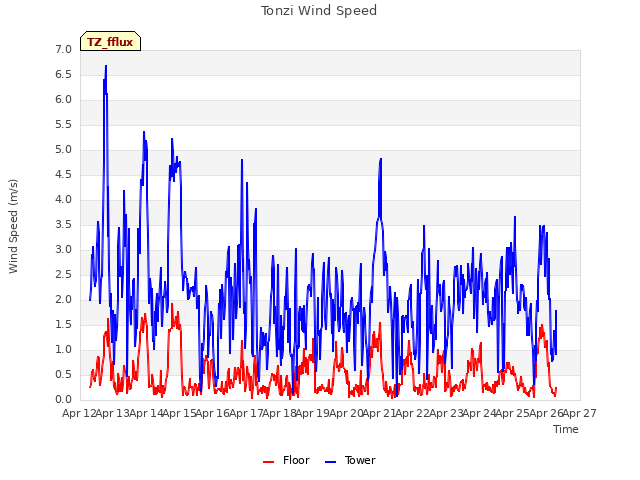 plot of Tonzi Wind Speed