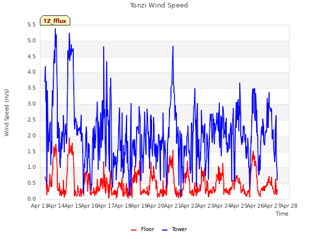 plot of Tonzi Wind Speed