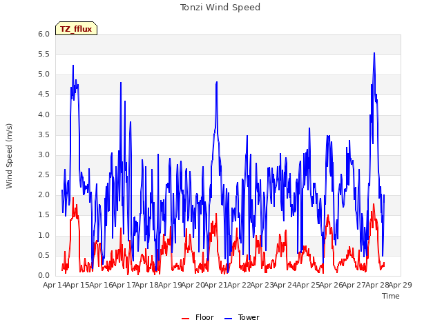 plot of Tonzi Wind Speed