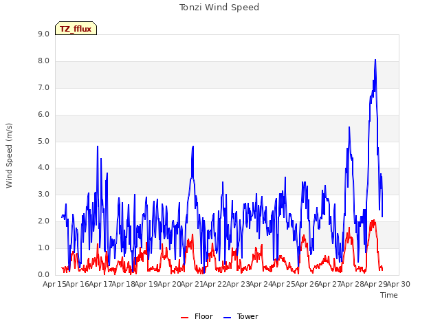 plot of Tonzi Wind Speed