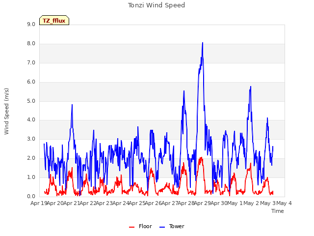 plot of Tonzi Wind Speed