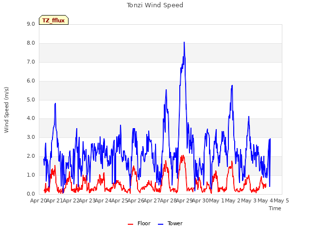 plot of Tonzi Wind Speed