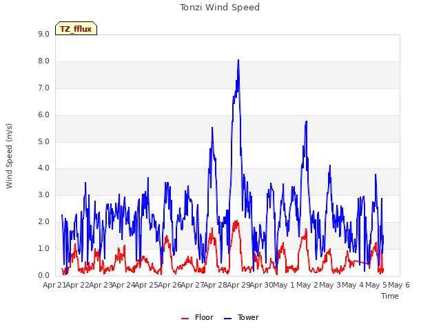 plot of Tonzi Wind Speed