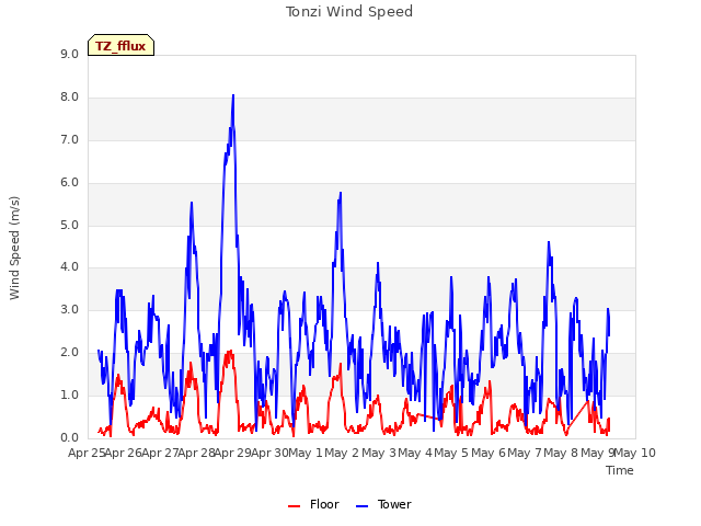 plot of Tonzi Wind Speed