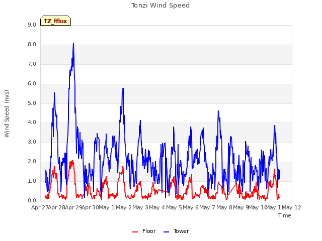 plot of Tonzi Wind Speed