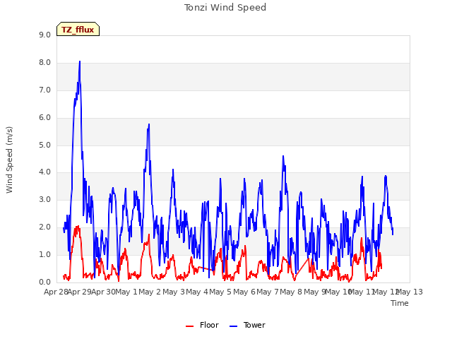 plot of Tonzi Wind Speed