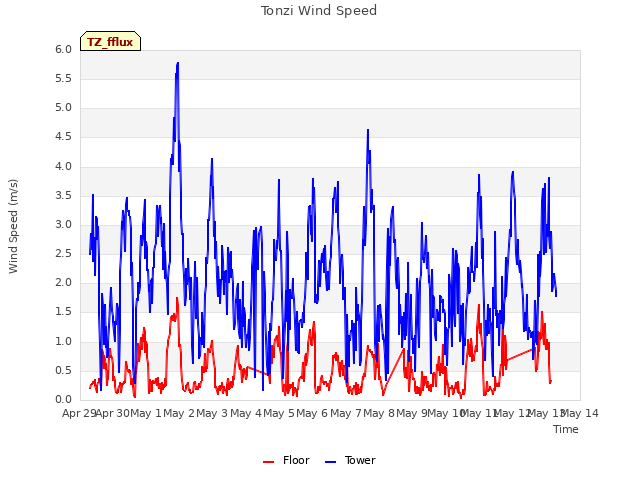 plot of Tonzi Wind Speed