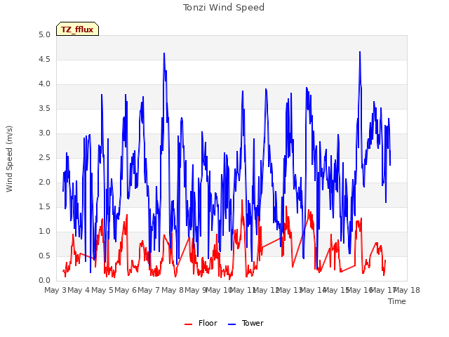 plot of Tonzi Wind Speed