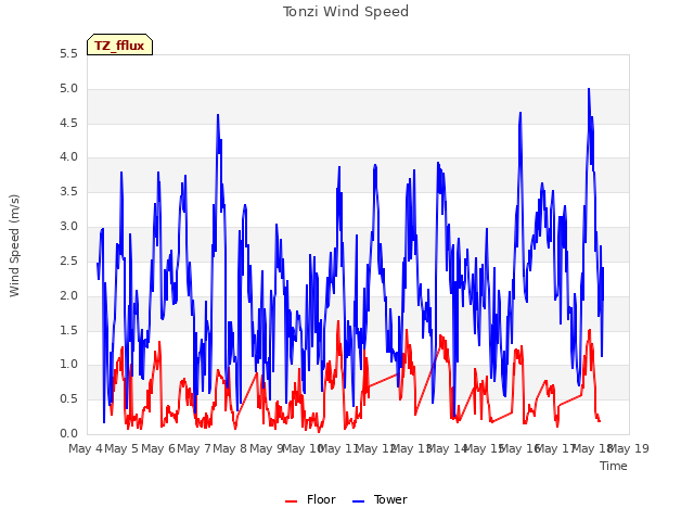 plot of Tonzi Wind Speed