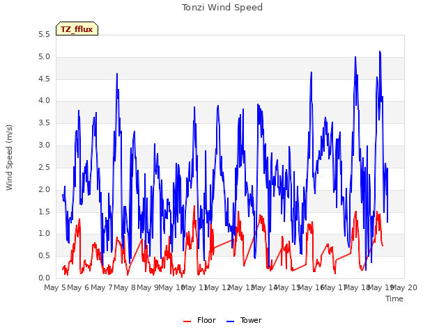 plot of Tonzi Wind Speed