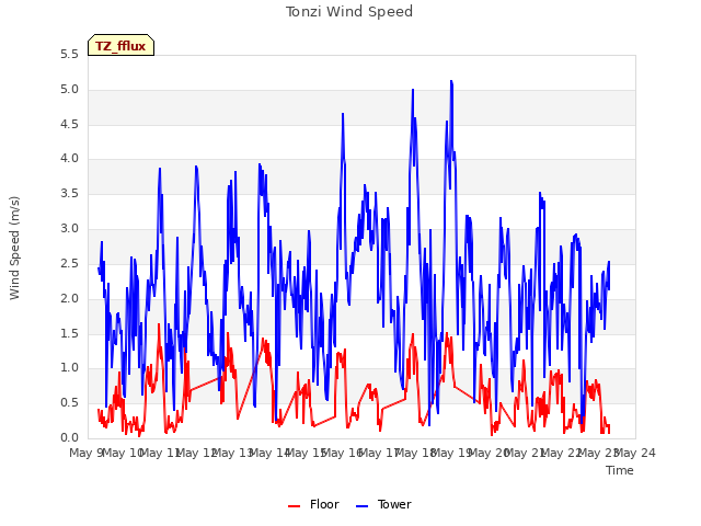 plot of Tonzi Wind Speed