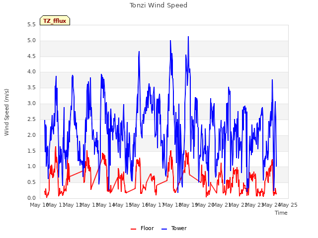 plot of Tonzi Wind Speed