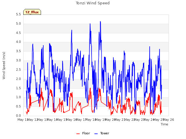 plot of Tonzi Wind Speed