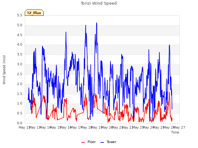 plot of Tonzi Wind Speed