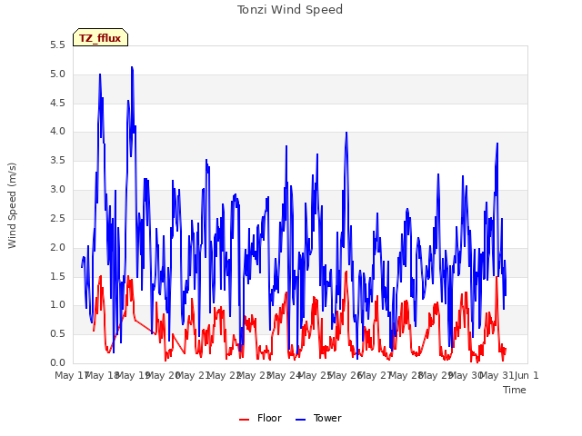 plot of Tonzi Wind Speed