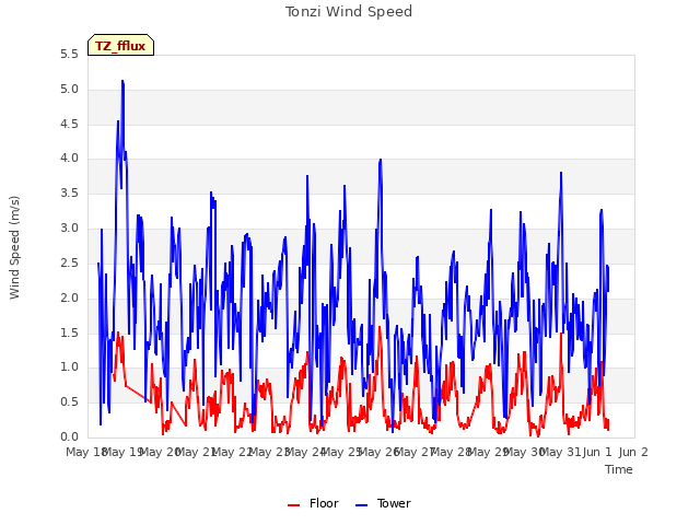 plot of Tonzi Wind Speed