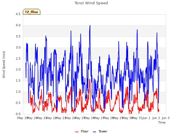 plot of Tonzi Wind Speed