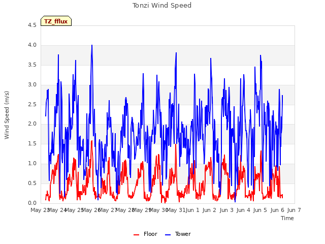 plot of Tonzi Wind Speed