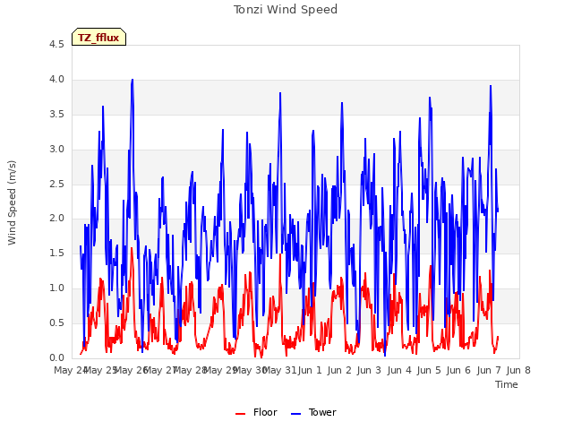 plot of Tonzi Wind Speed