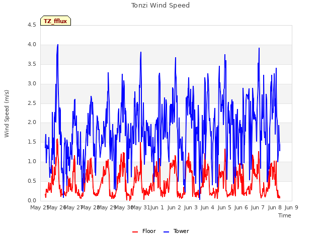 plot of Tonzi Wind Speed