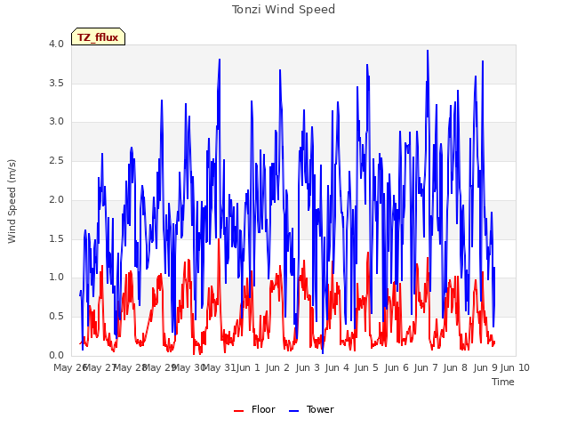 plot of Tonzi Wind Speed