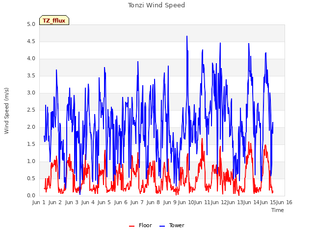 plot of Tonzi Wind Speed
