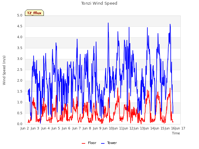 plot of Tonzi Wind Speed