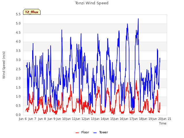 plot of Tonzi Wind Speed