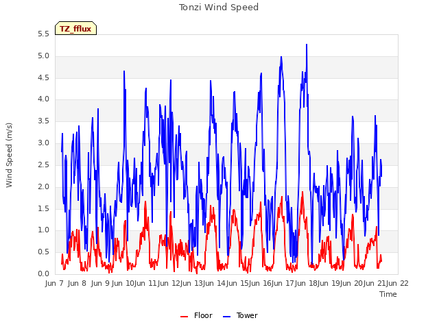 plot of Tonzi Wind Speed