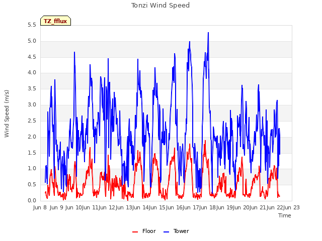 plot of Tonzi Wind Speed