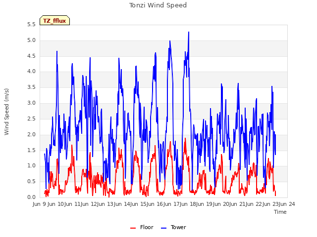 plot of Tonzi Wind Speed