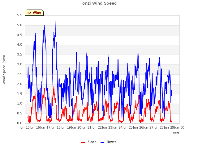 plot of Tonzi Wind Speed