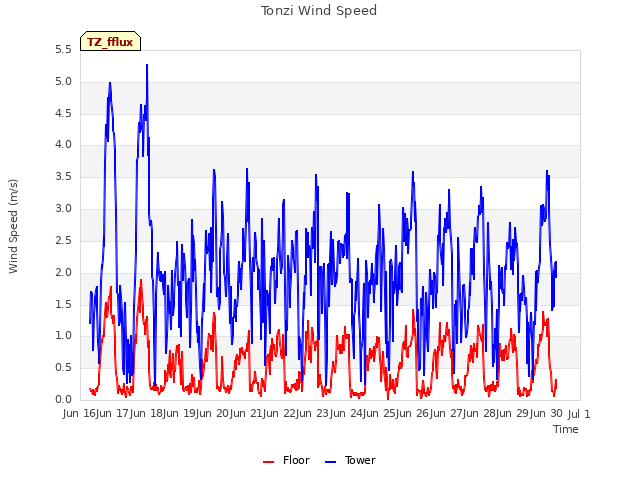 plot of Tonzi Wind Speed