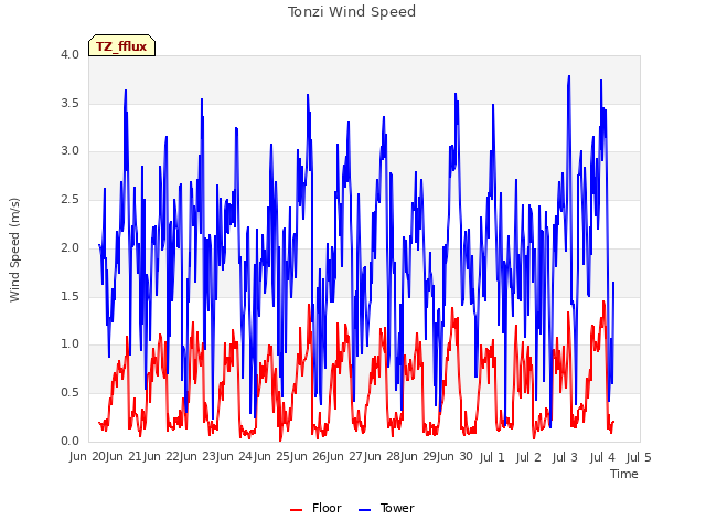 plot of Tonzi Wind Speed