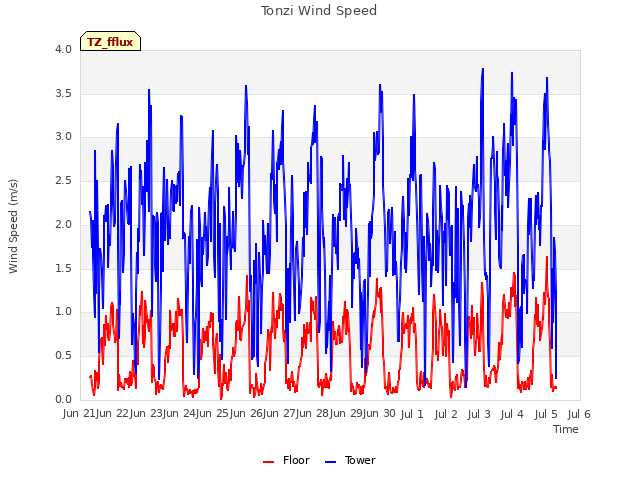 plot of Tonzi Wind Speed