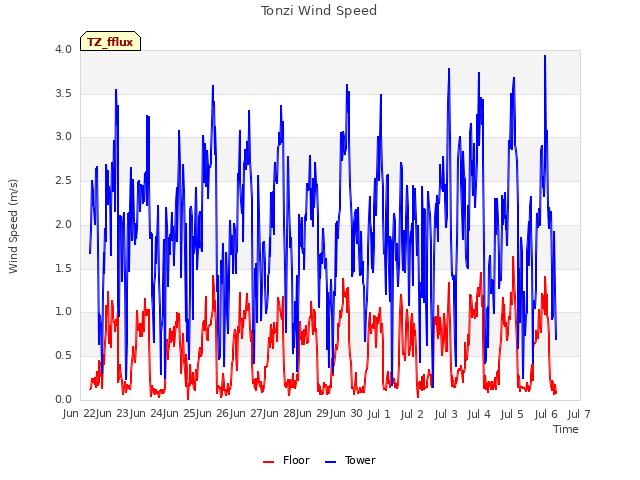 plot of Tonzi Wind Speed