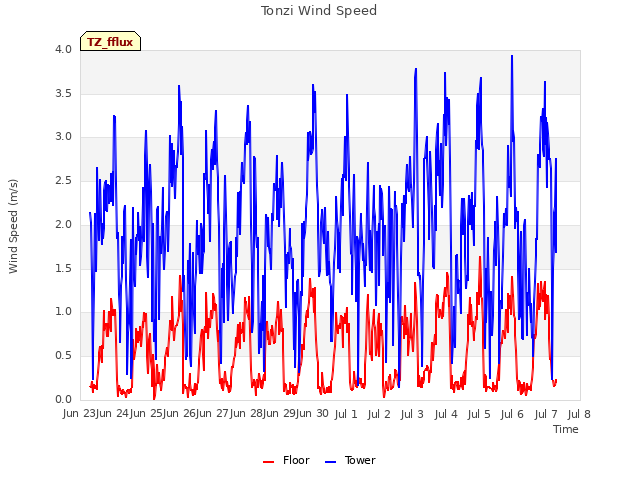 plot of Tonzi Wind Speed