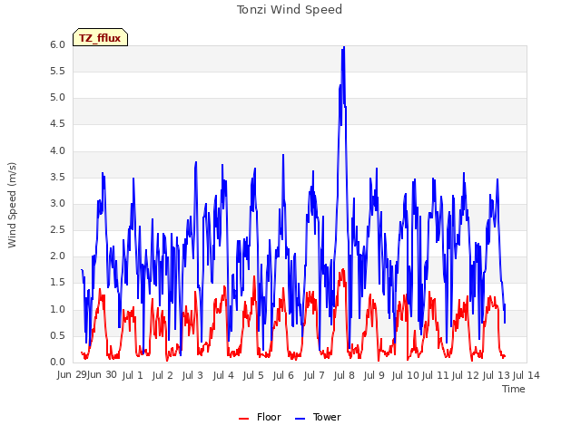 plot of Tonzi Wind Speed