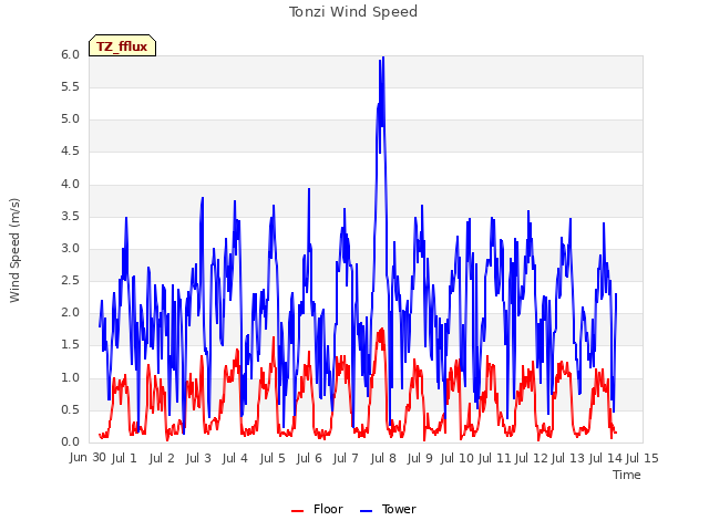 plot of Tonzi Wind Speed