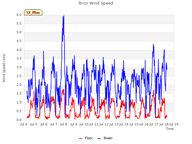 plot of Tonzi Wind Speed